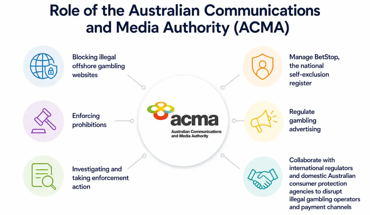 role of acma